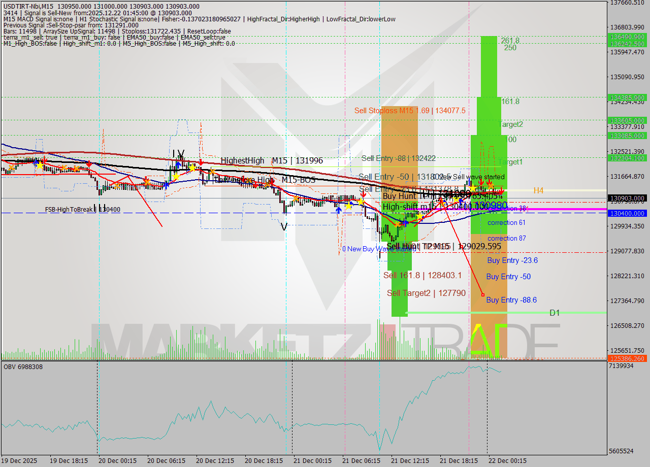 USDTIRT-Nbi M15 Signal