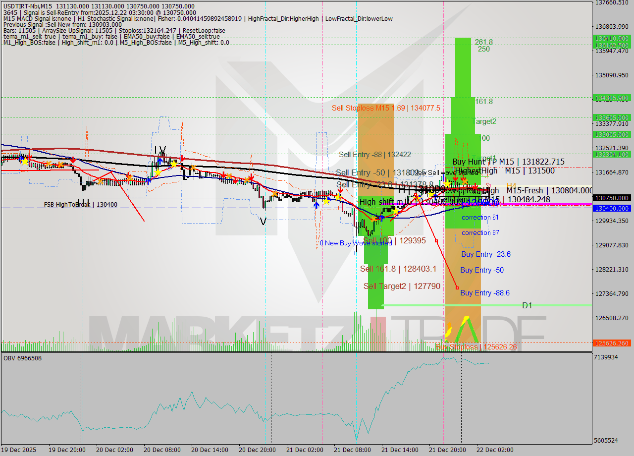 USDTIRT-Nbi M15 Signal