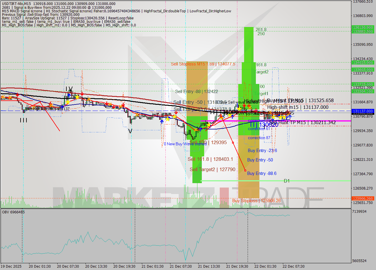 USDTIRT-Nbi M15 Signal