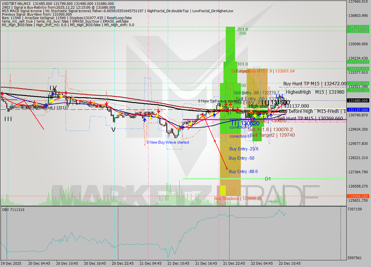 USDTIRT-Nbi M15 Signal