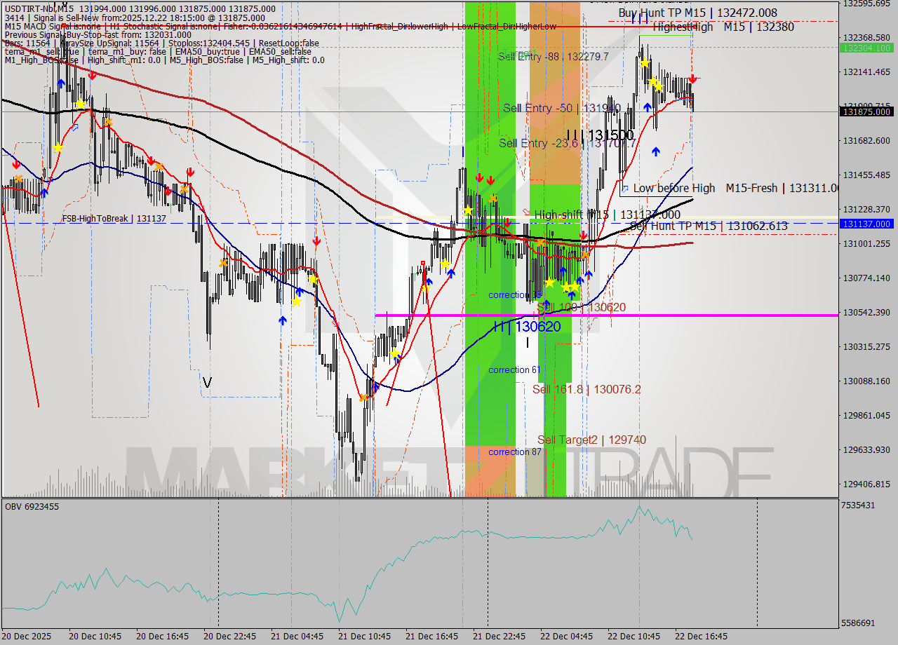 USDTIRT-Nbi M15 Signal