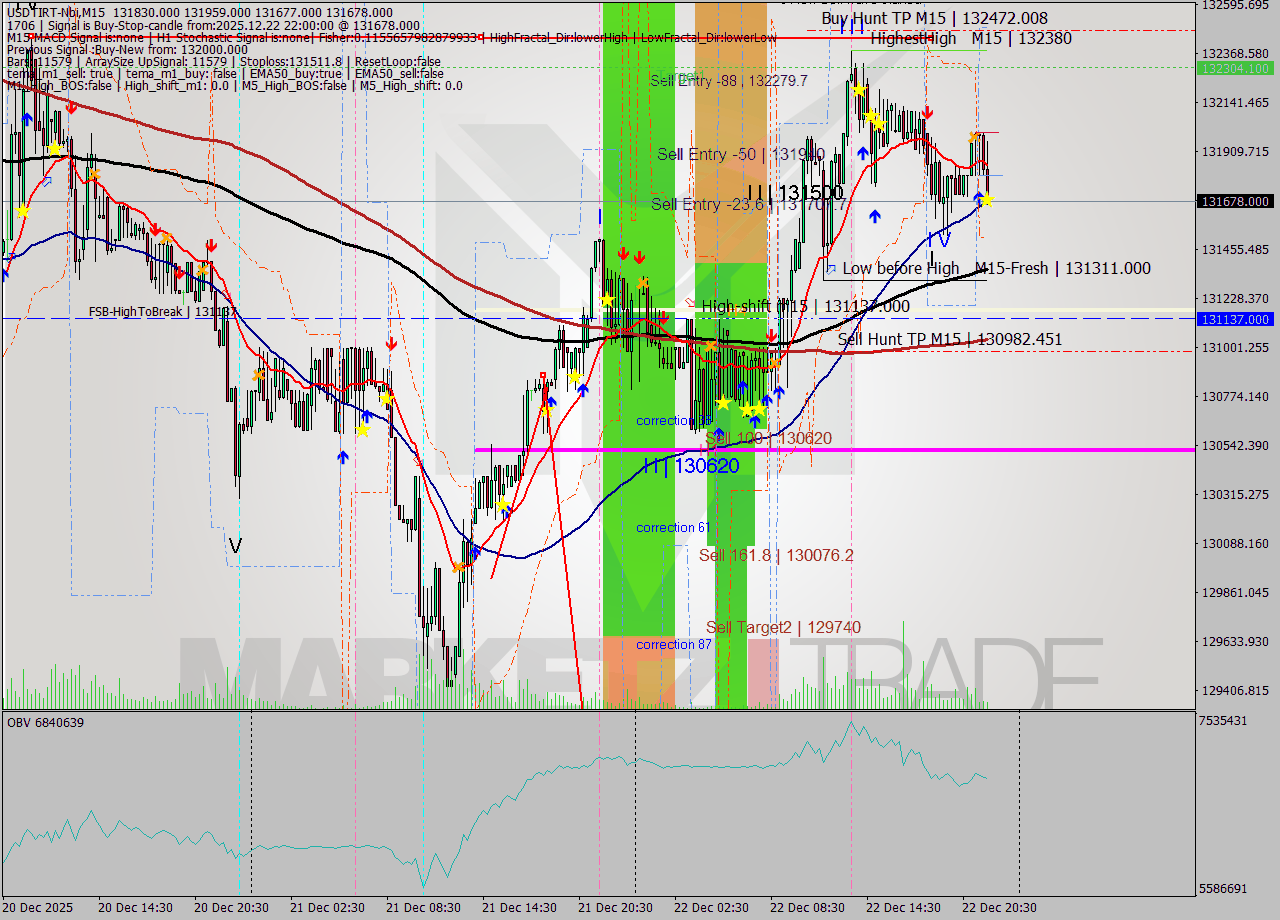USDTIRT-Nbi M15 Signal
