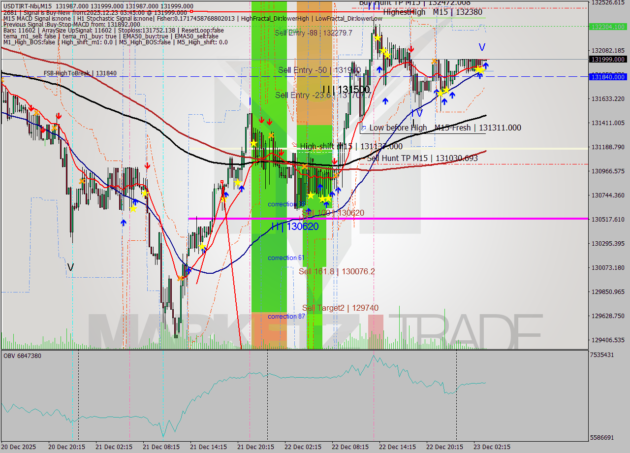 USDTIRT-Nbi M15 Signal