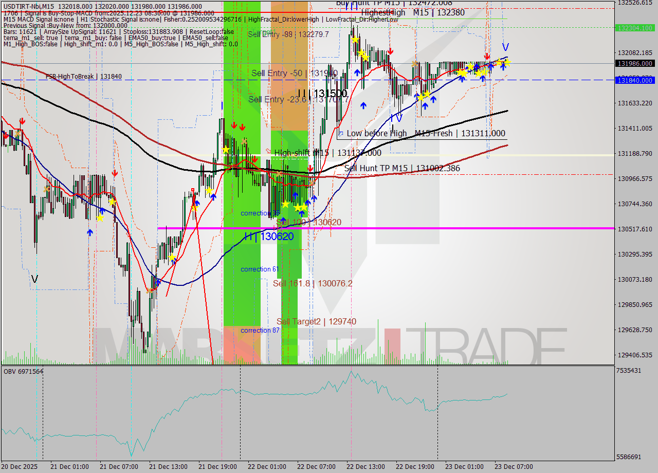USDTIRT-Nbi M15 Signal