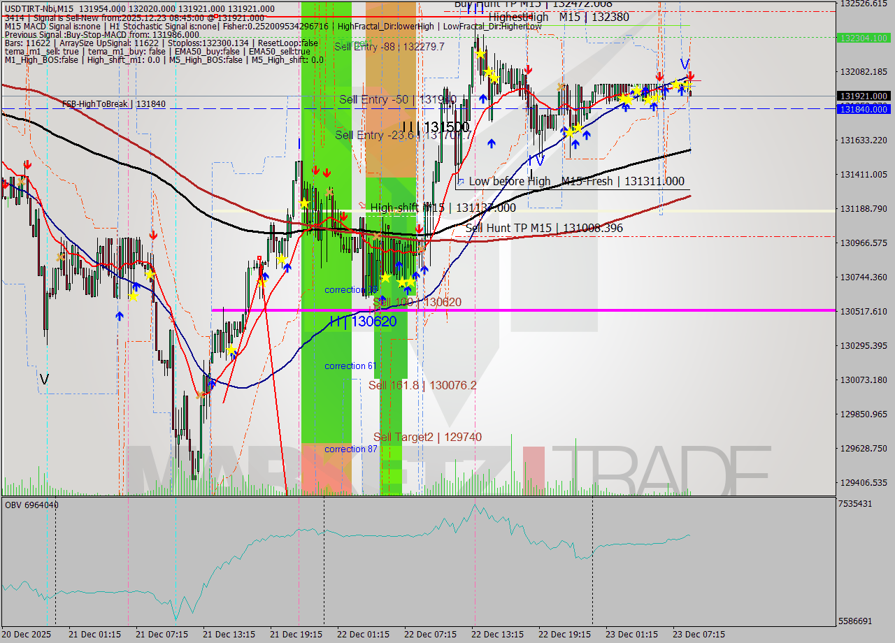 USDTIRT-Nbi M15 Signal