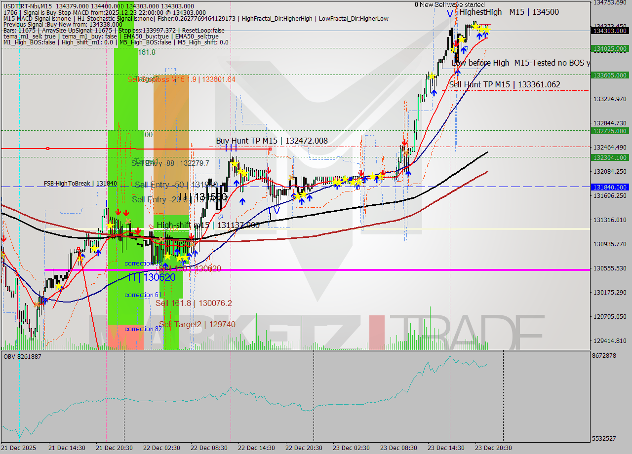USDTIRT-Nbi M15 Signal