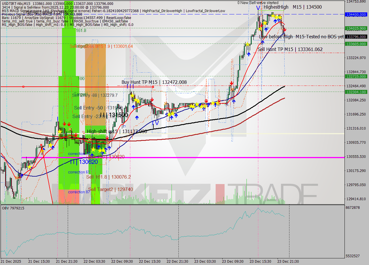 USDTIRT-Nbi M15 Analysis USDTIRT-Nbi M15 Signal