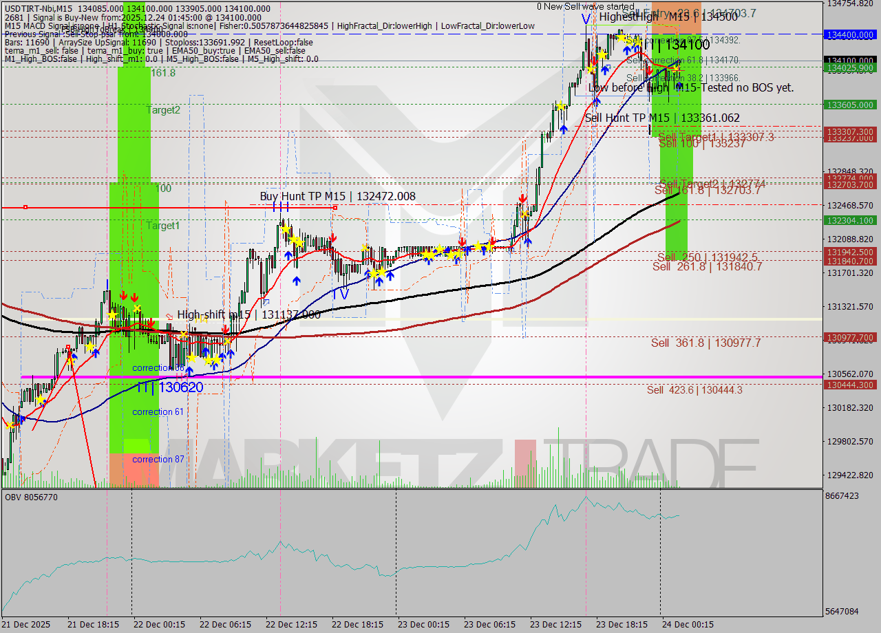 USDTIRT-Nbi M15 Signal