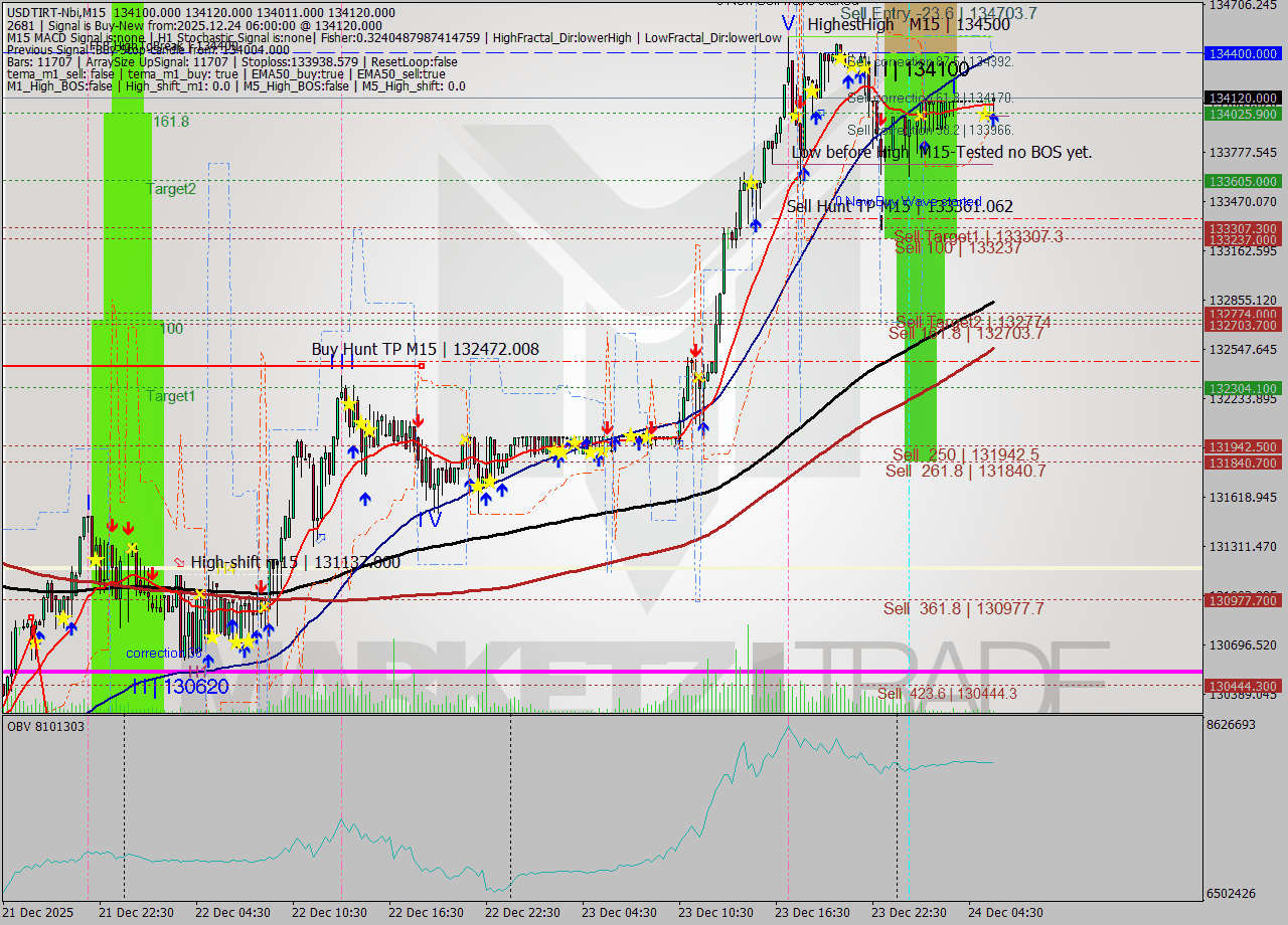 USDTIRT-Nbi M15 Signal