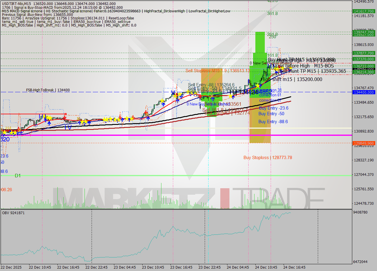 USDTIRT-Nbi M15 Signal