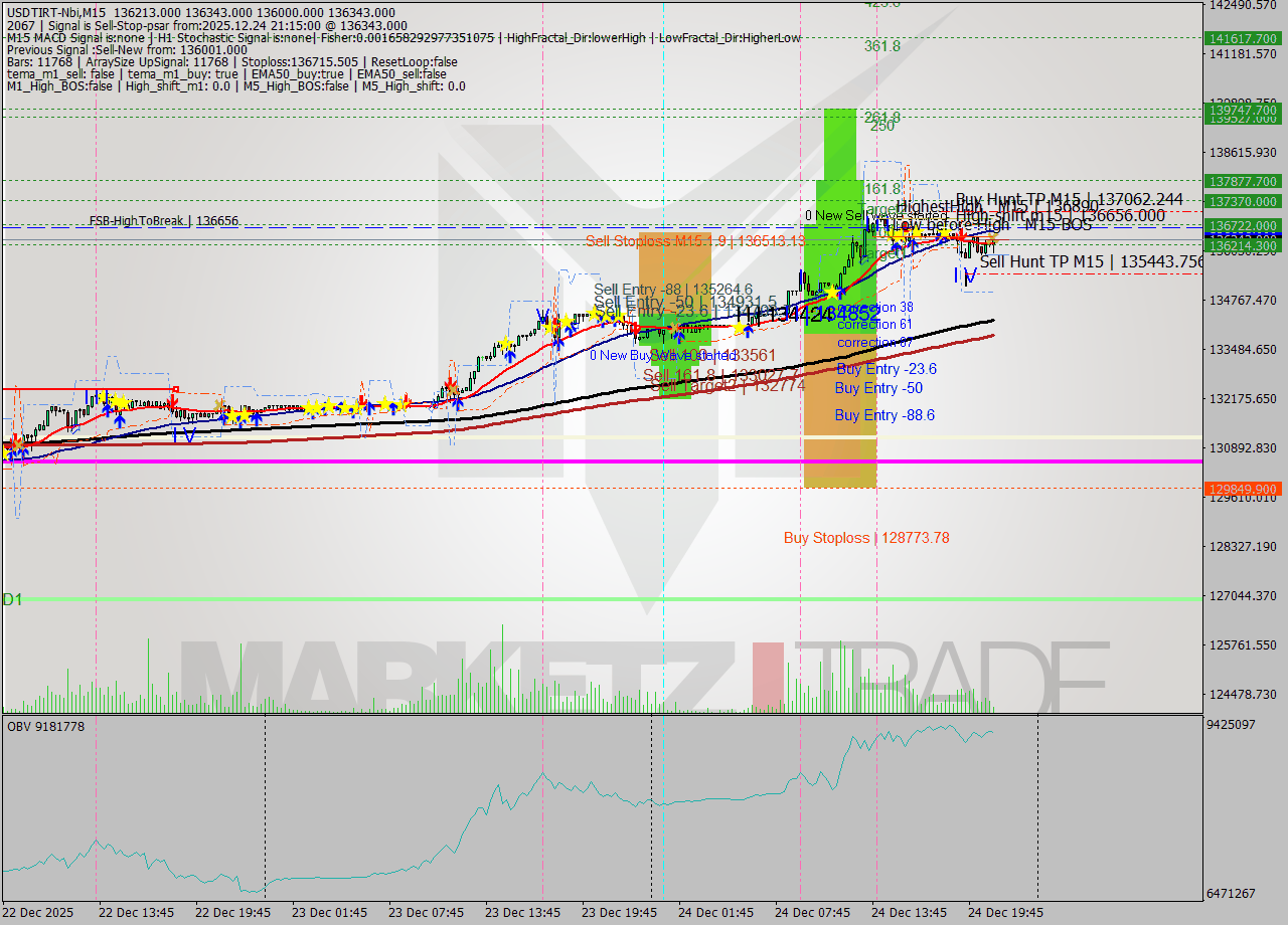 USDTIRT-Nbi M15 Signal