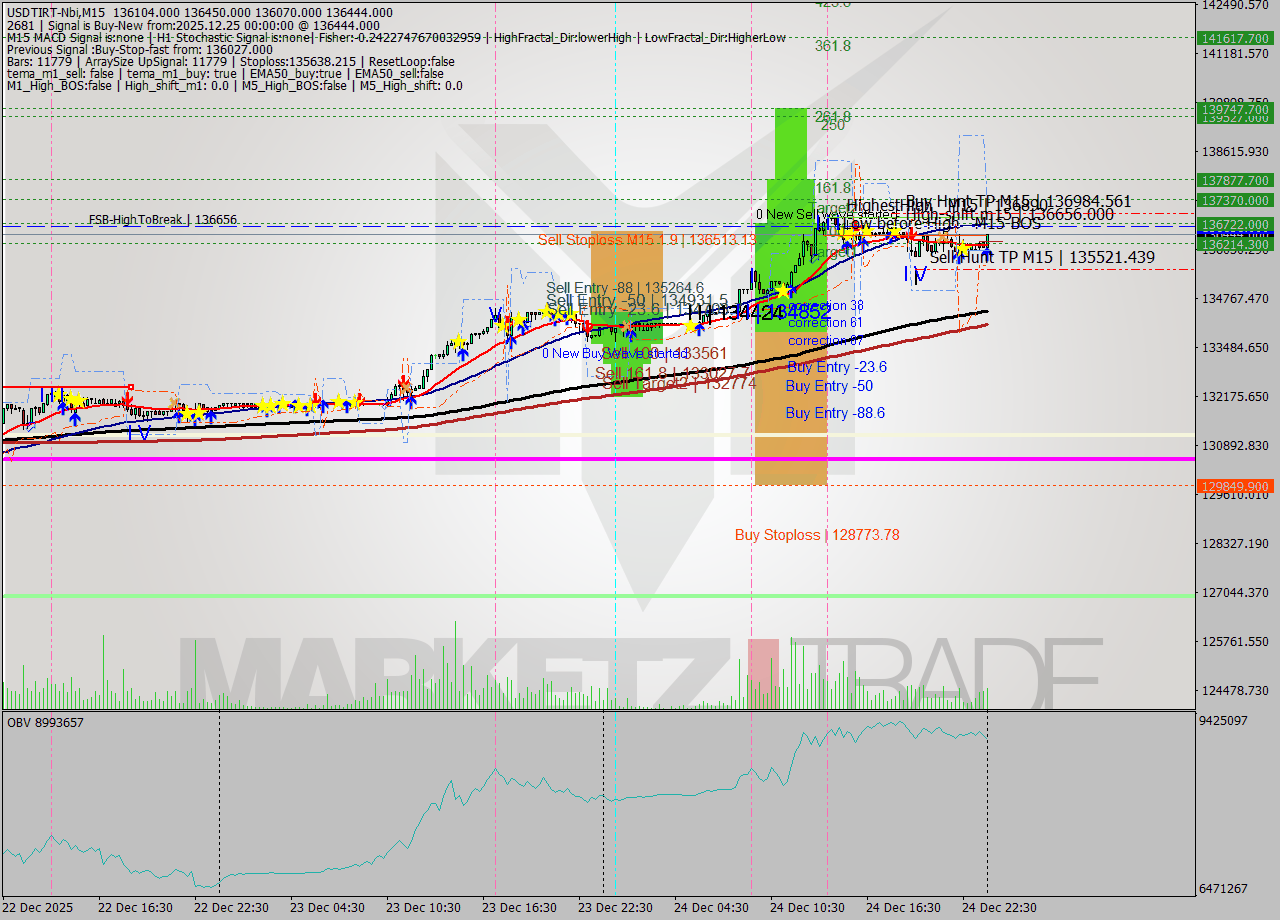 USDTIRT-Nbi M15 Signal