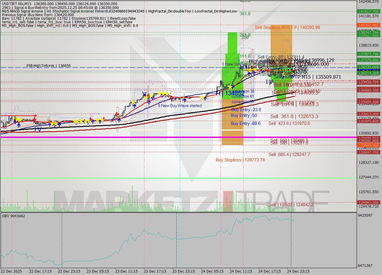 USDTIRT-Nbi M15 Signal