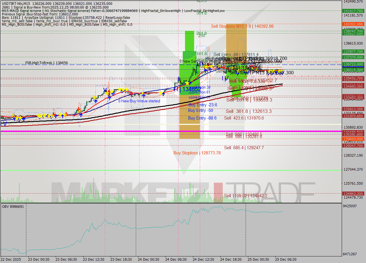 USDTIRT-Nbi M15 Signal