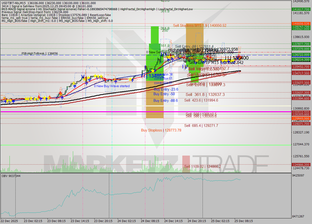 USDTIRT-Nbi M15 Signal