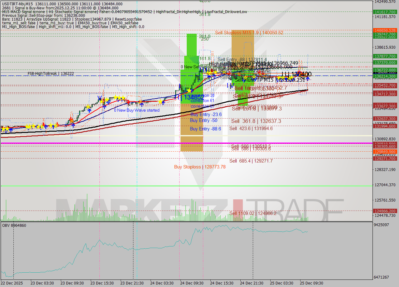 USDTIRT-Nbi M15 Signal