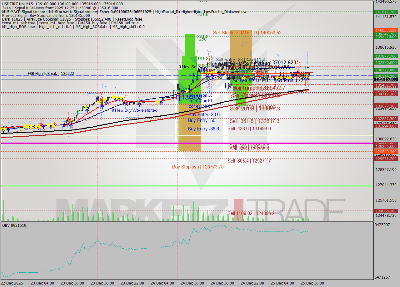 USDTIRT-Nbi M15 Signal