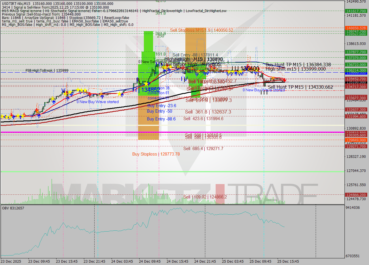 USDTIRT-Nbi M15 Signal