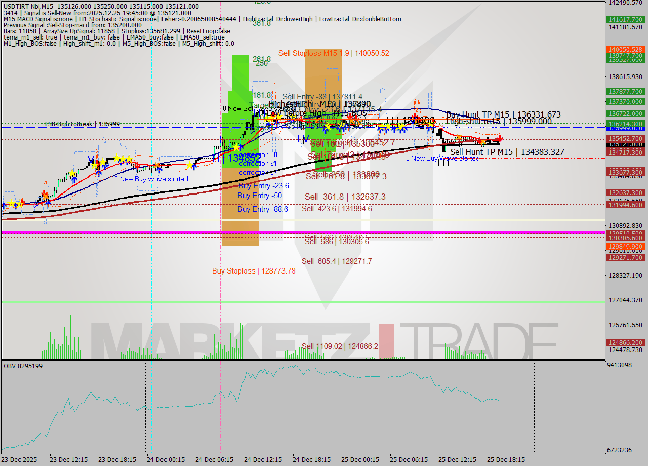 USDTIRT-Nbi M15 Signal