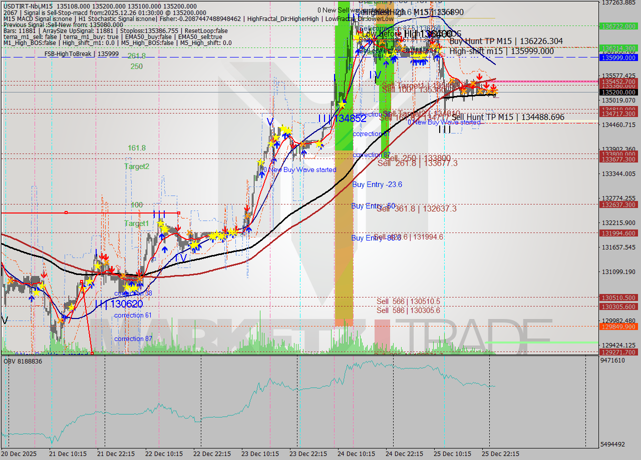 USDTIRT-Nbi M15 Signal