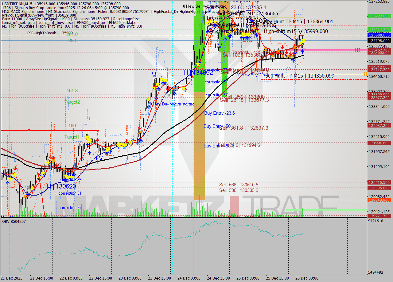 USDTIRT-Nbi M15 Signal