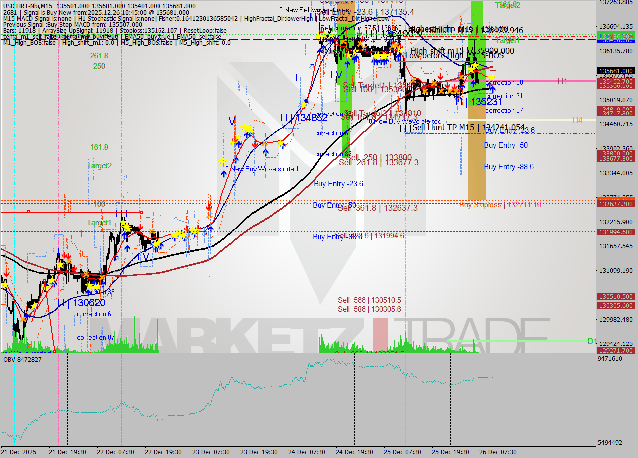 USDTIRT-Nbi M15 Signal