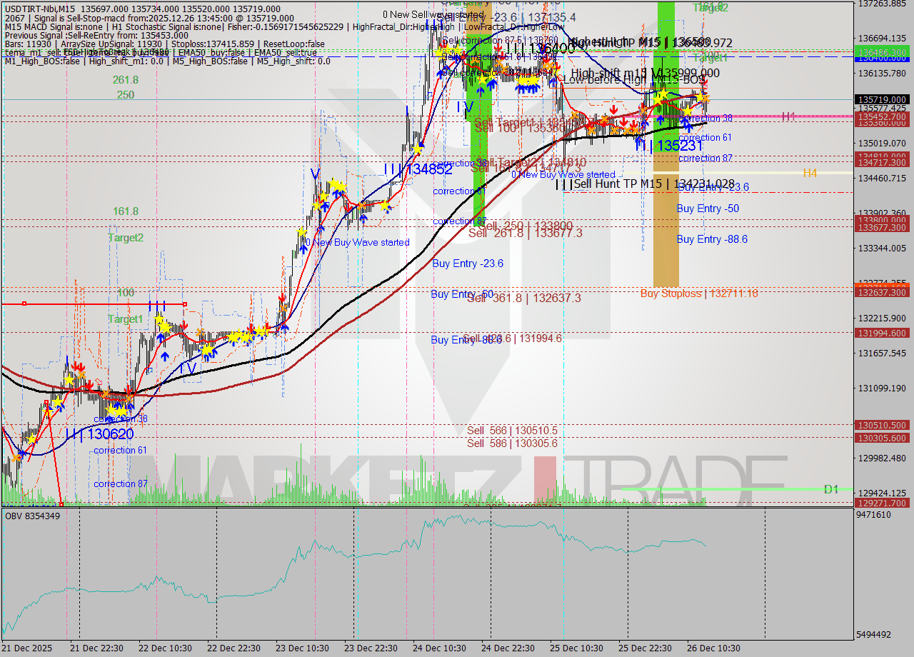 USDTIRT-Nbi M15 Signal