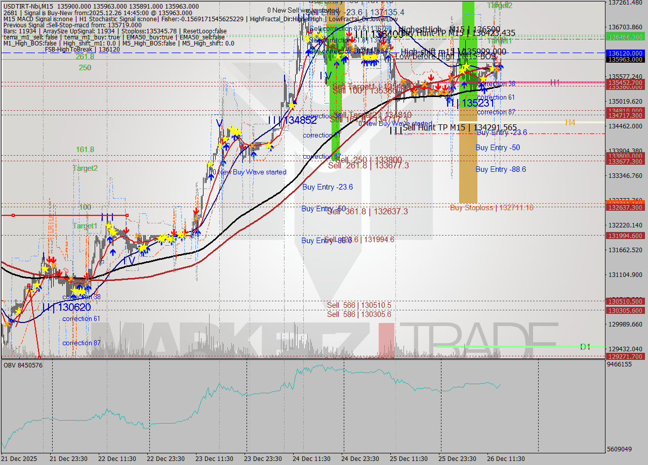 USDTIRT-Nbi M15 Signal