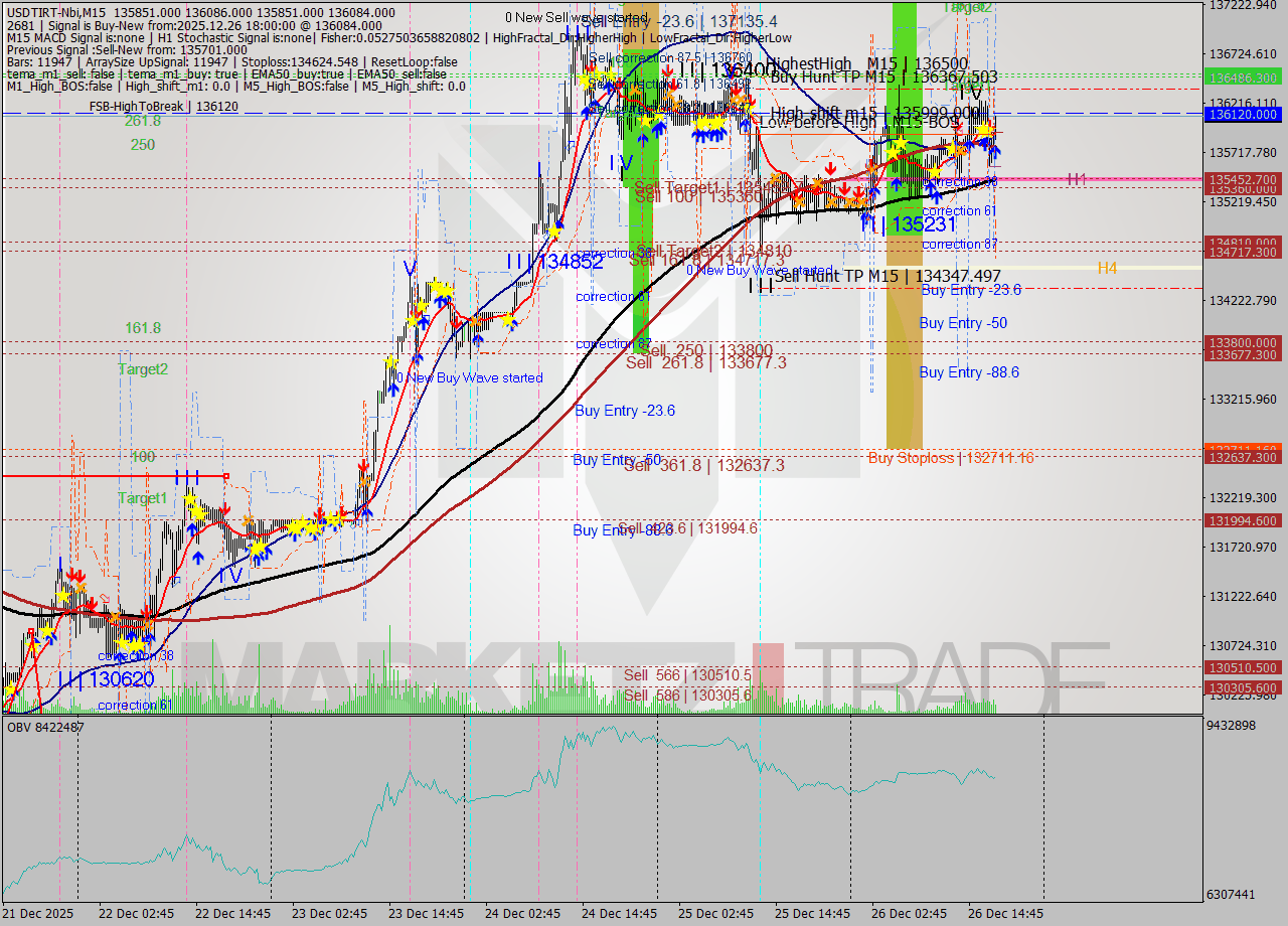 USDTIRT-Nbi M15 Signal
