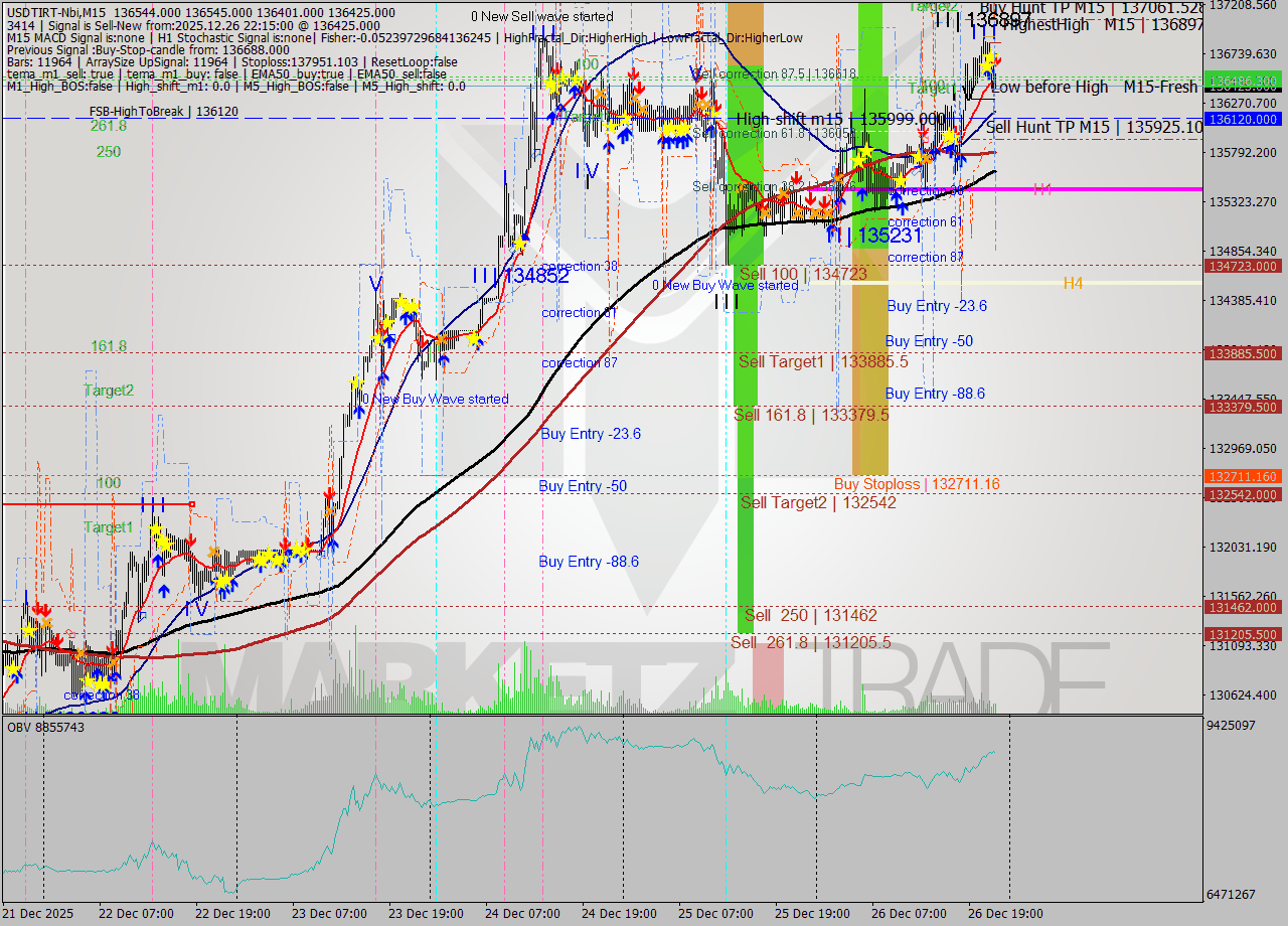 USDTIRT-Nbi M15 Signal