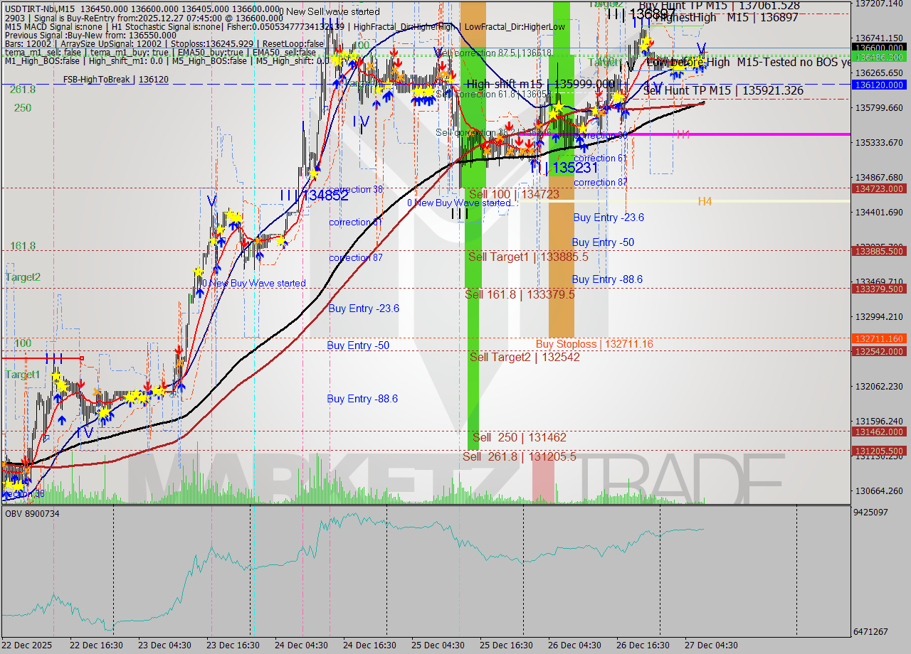 USDTIRT-Nbi M15 Analysis USDTIRT-Nbi M15 Signal