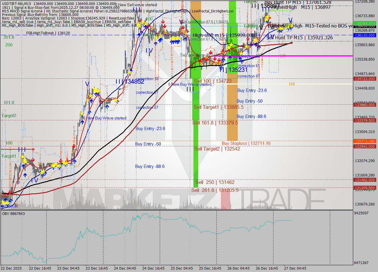 USDTIRT-Nbi M15 Analysis USDTIRT-Nbi M15 Signal