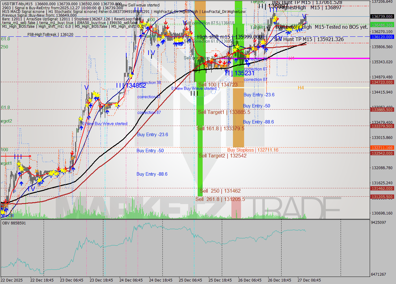 USDTIRT-Nbi M15 Signal