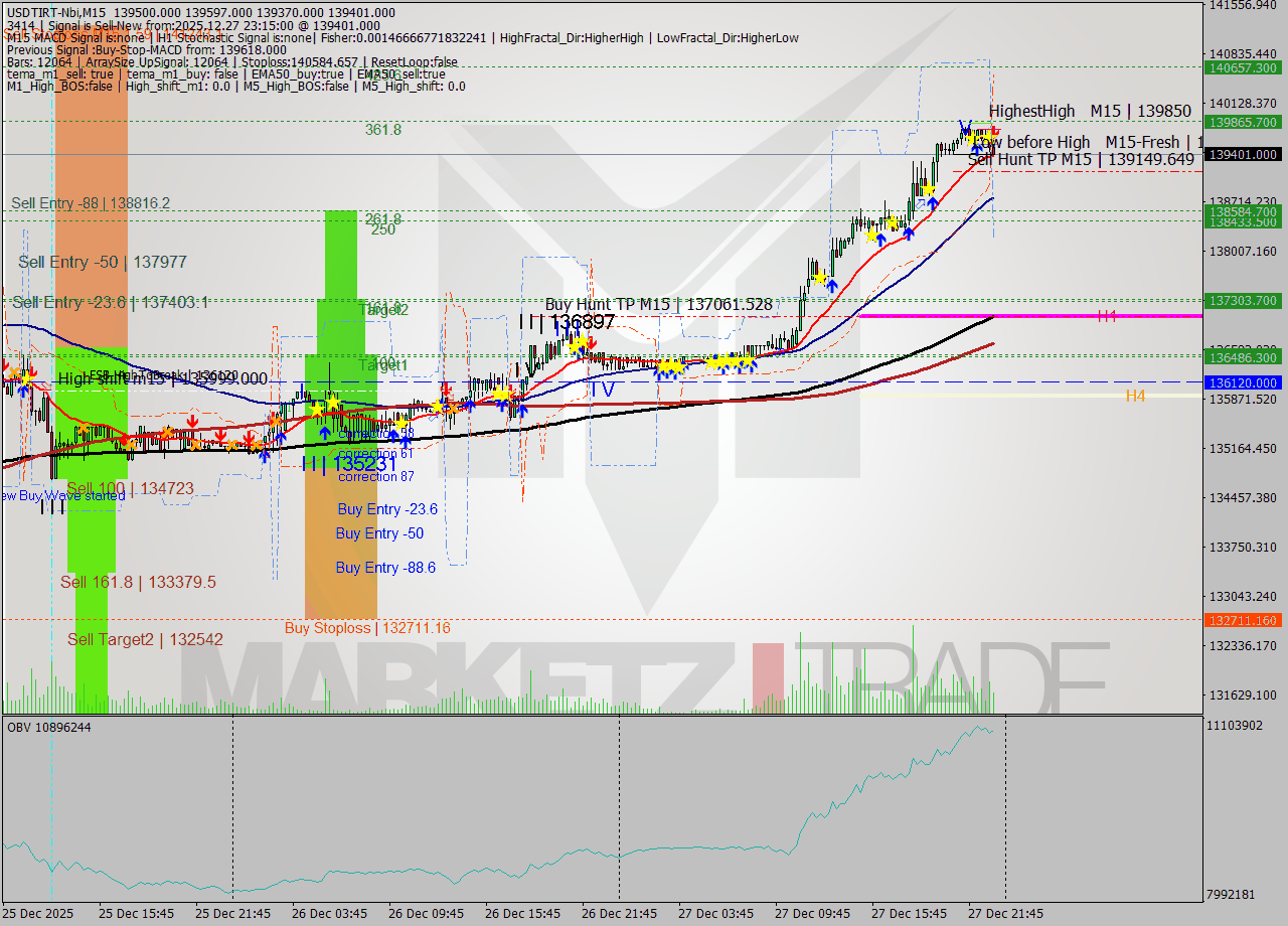 USDTIRT-Nbi M15 Signal