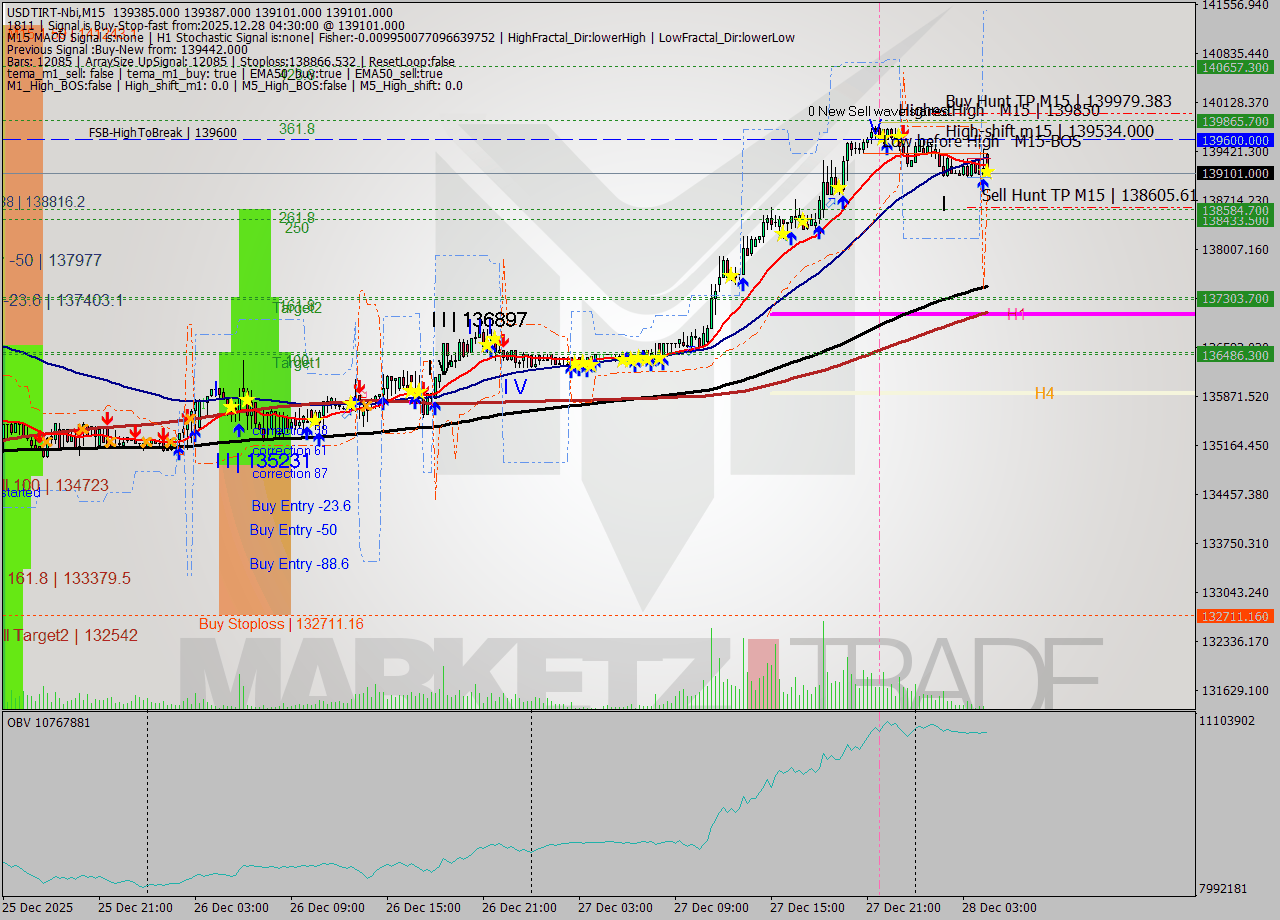 USDTIRT-Nbi M15 Signal