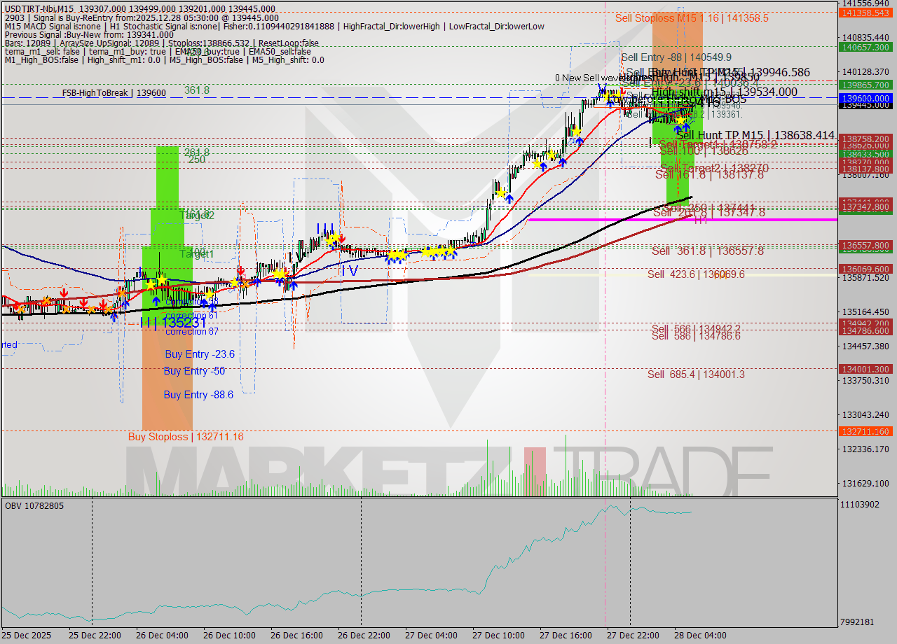 USDTIRT-Nbi M15 Signal