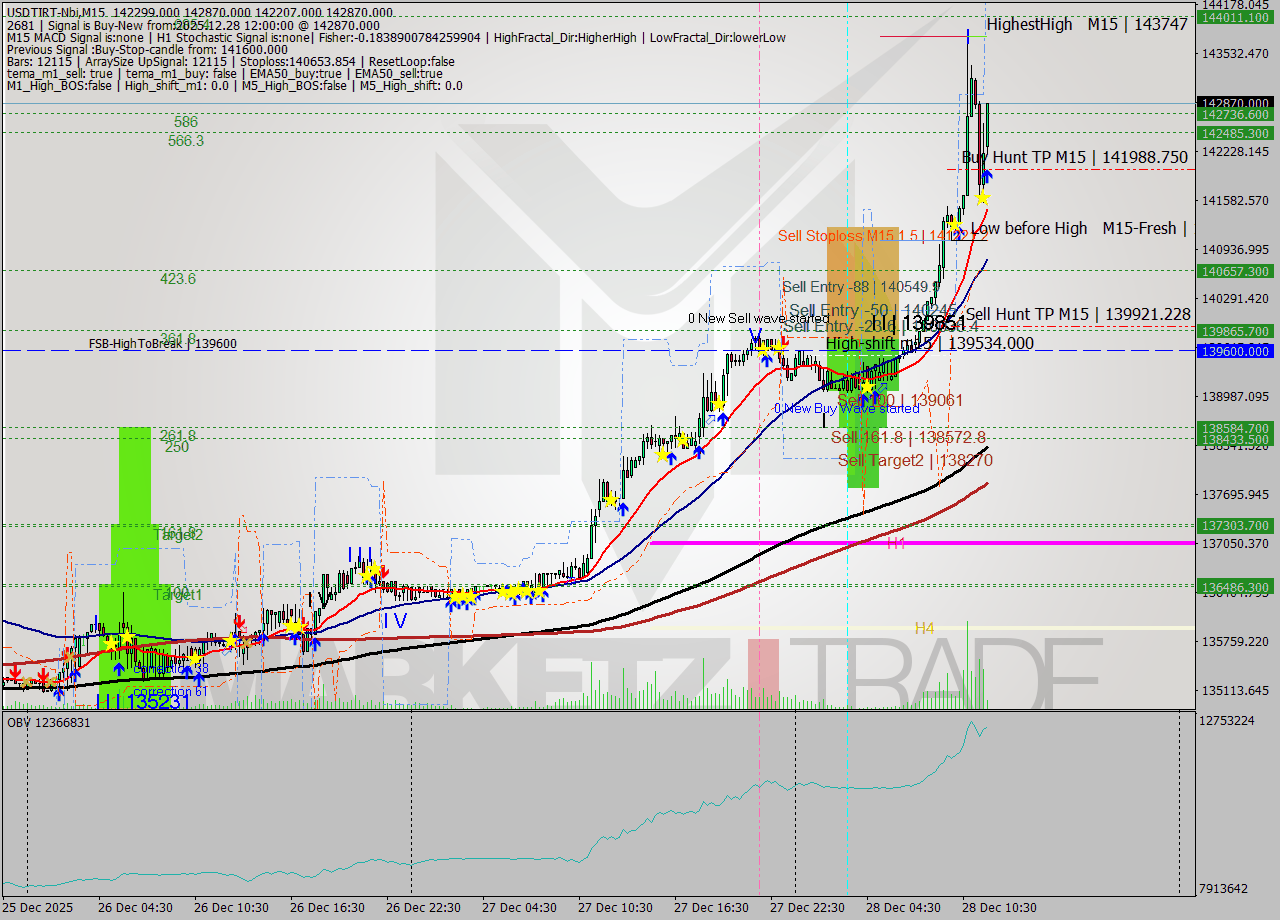 USDTIRT-Nbi M15 Signal