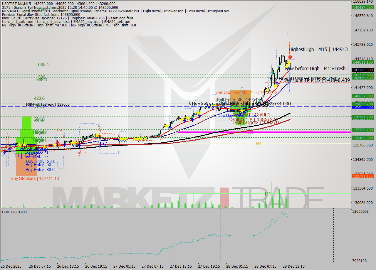 USDTIRT-Nbi M15 Signal