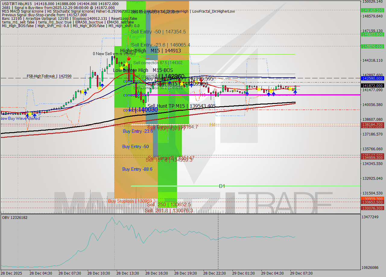 USDTIRT-Nbi M15 Signal