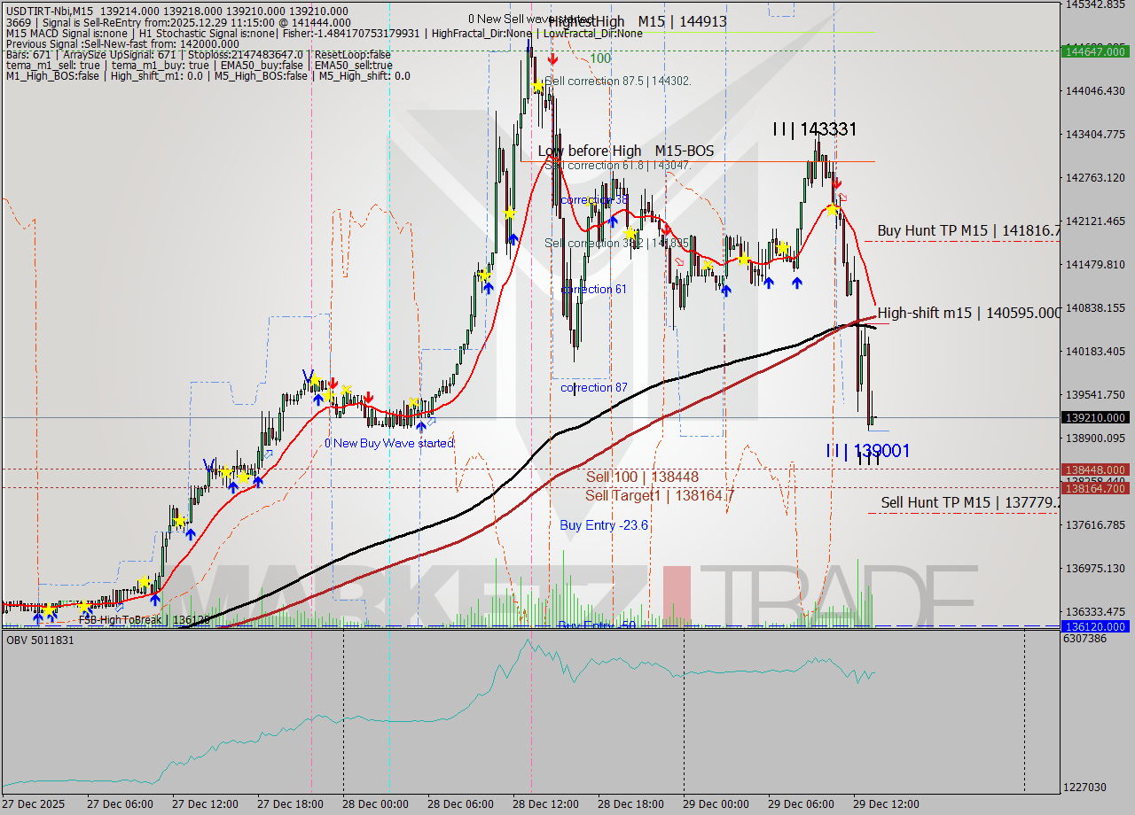 USDTIRT-Nbi M15 Analysis USDTIRT-Nbi M15 Signal