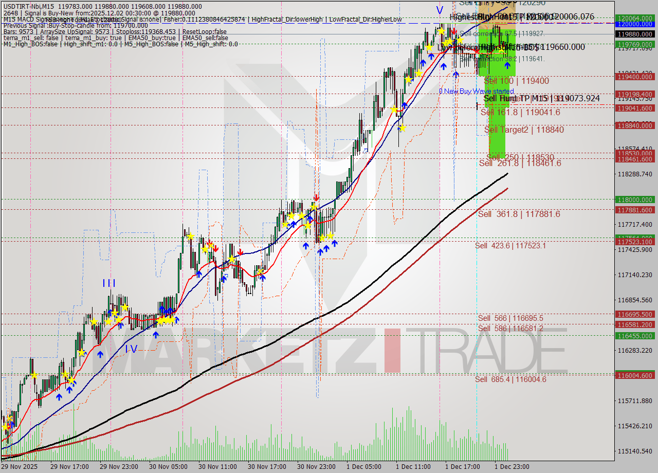 USDTIRT-Nbi M15 Signal
