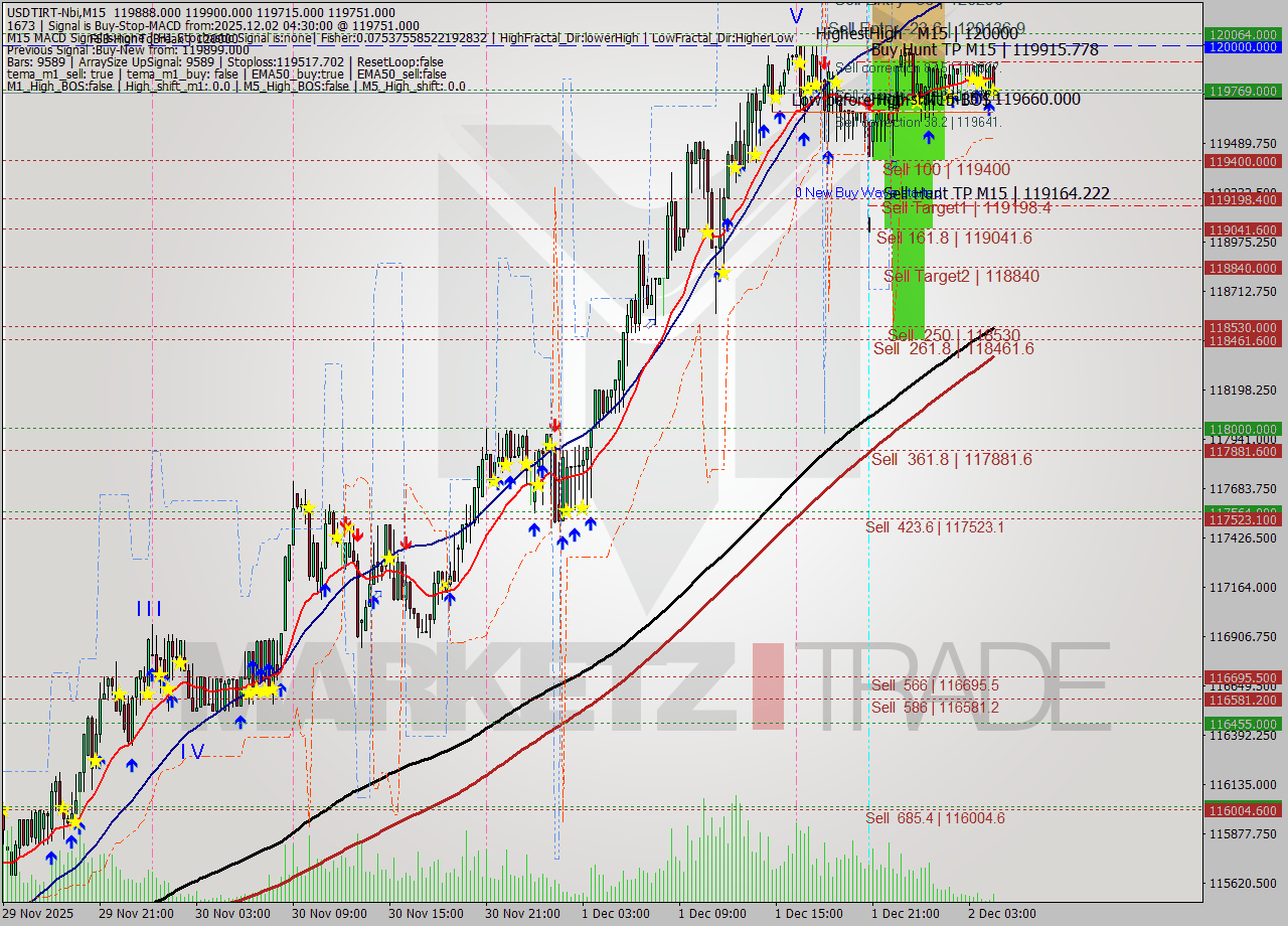 USDTIRT-Nbi M15 Signal