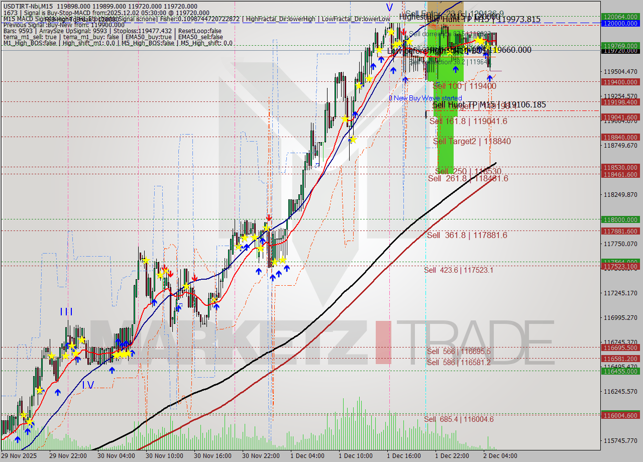 USDTIRT-Nbi M15 Signal