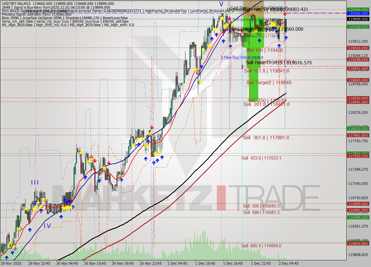 USDTIRT-Nbi M15 Analysis USDTIRT-Nbi M15 Signal