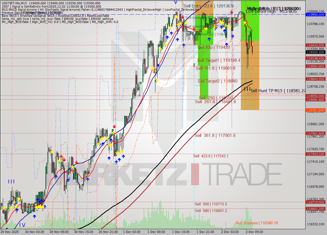 USDTIRT-Nbi M15 Analysis USDTIRT-Nbi M15 Signal