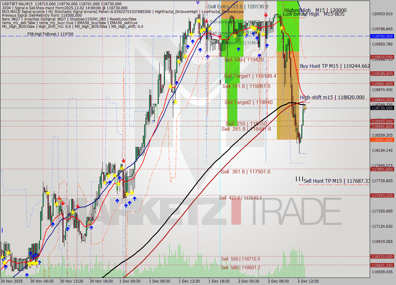 USDTIRT-Nbi M15 Signal