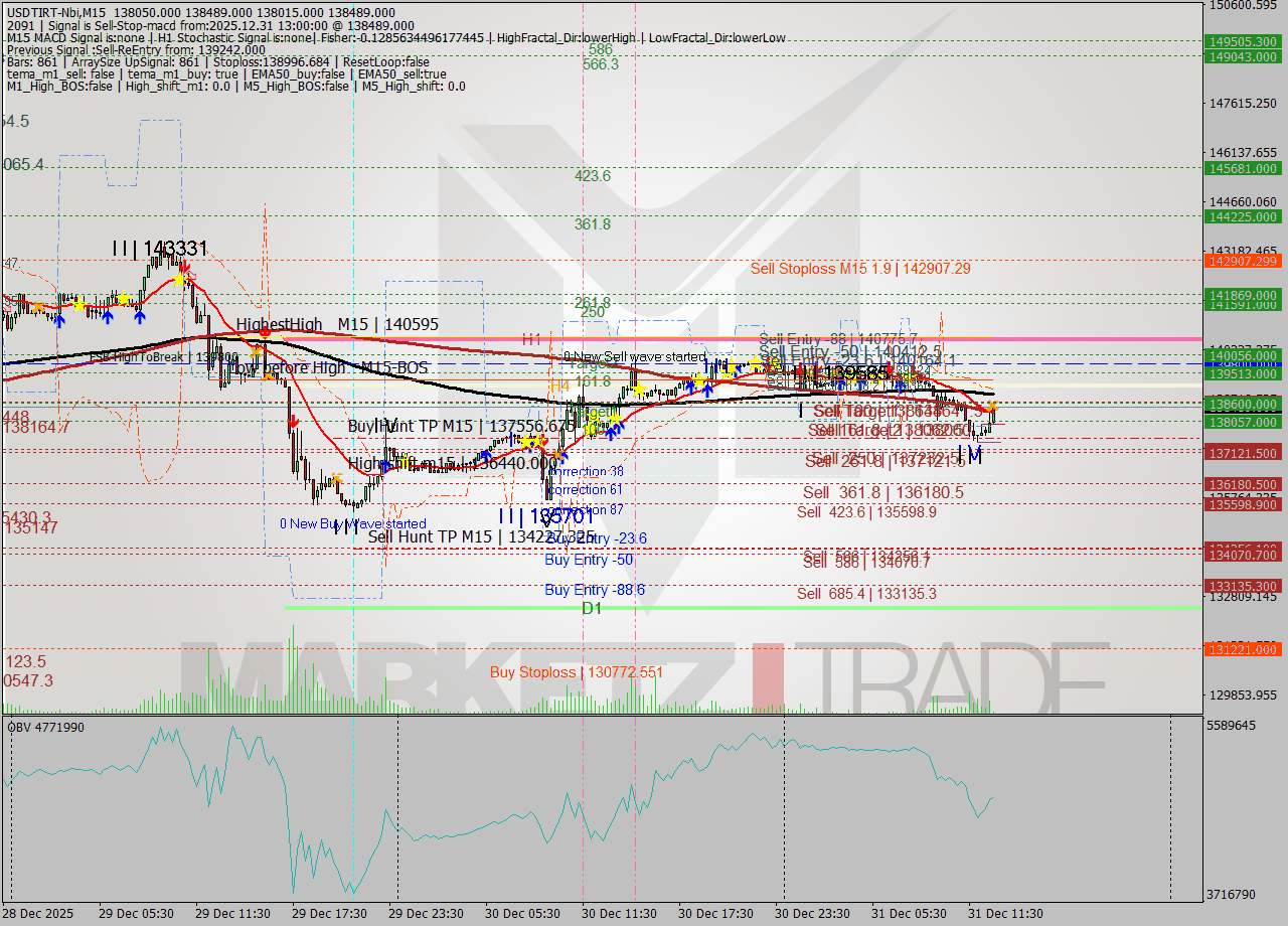 USDTIRT-Nbi M15 Signal