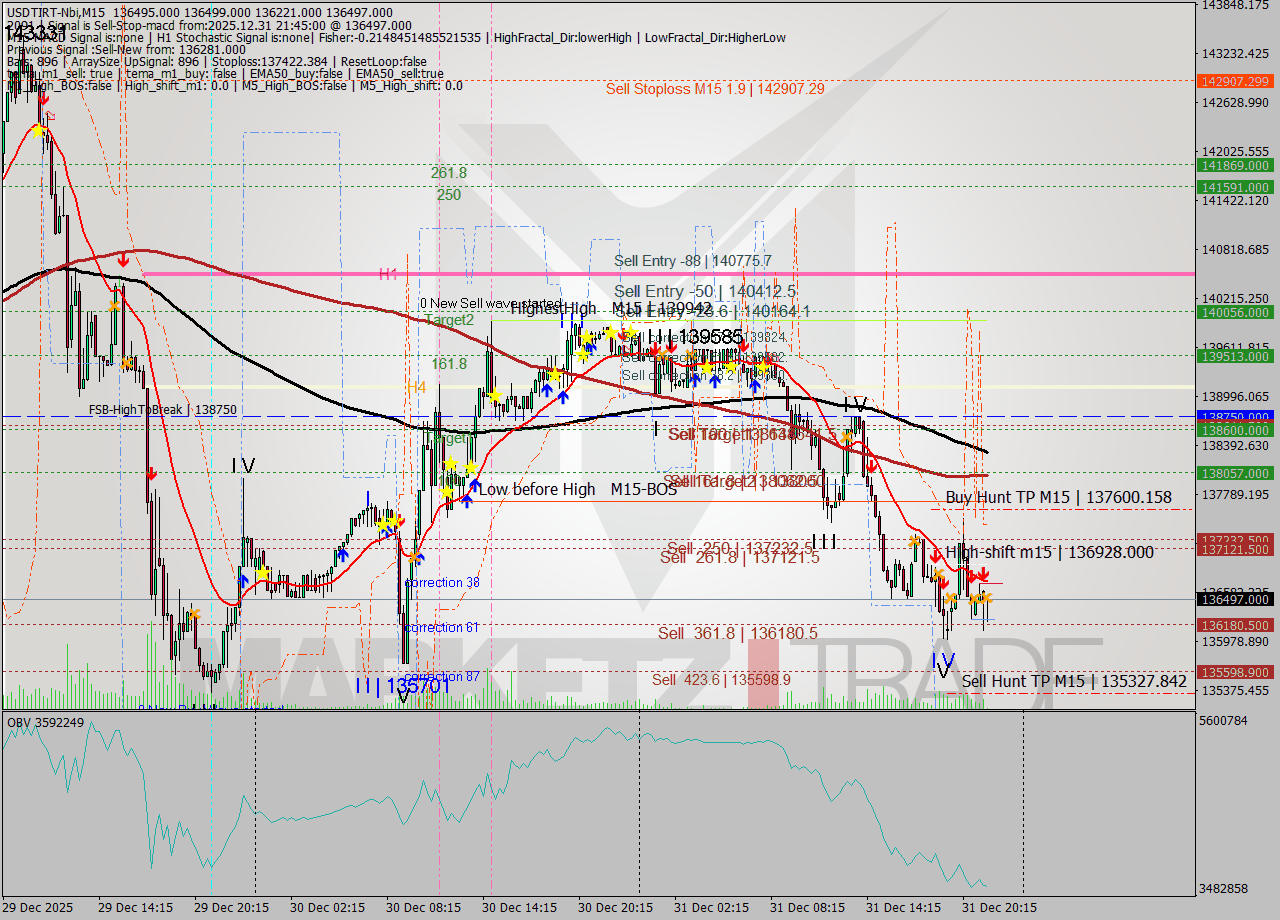 USDTIRT-Nbi M15 Signal