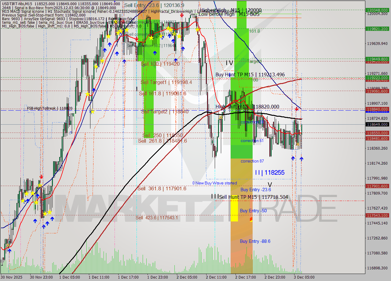 USDTIRT-Nbi M15 Signal
