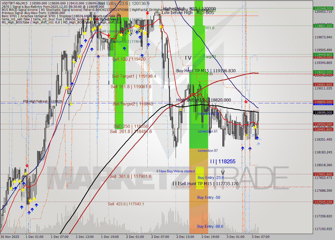 USDTIRT-Nbi M15 Signal